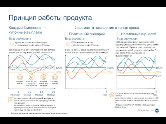 Принцип работы продукта Каждые 6 месяцев — купонные выплаты купон