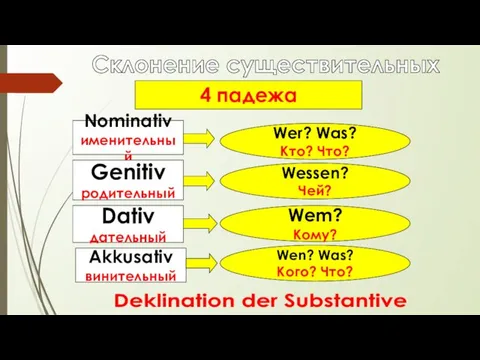 Склонение существительных Deklination der Substantive 4 падежа Nominativ именительный Genitiv