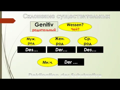 Склонение существительных Deklination der Substantive Genitiv родительный Wessen? Чей? Муж.