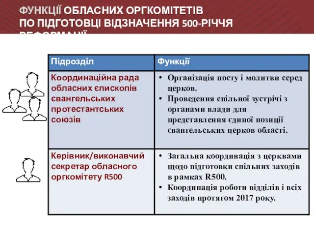 ФУНКЦІЇ ОБЛАСНИХ ОРГКОМІТЕТІВ ПО ПІДГОТОВЦІ ВІДЗНАЧЕННЯ 500-РІЧЧЯ РЕФОРМАЦІЇ: