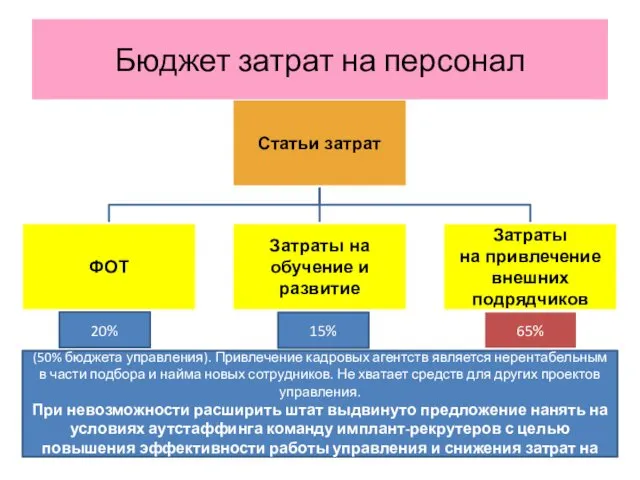 Бюджет затрат на персонал Наиболее затратной частью бюджета управления является