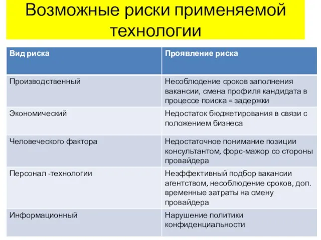 Возможные риски применяемой технологии