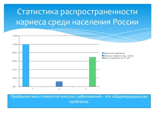 Статистика распространенности кариеса среди населения России Профилактика стоматологических заболеваний – это общемедицинская проблема.