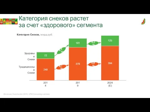 Категория снеков растет за счет «здорового» сегмента Традиционные Снеки 2019