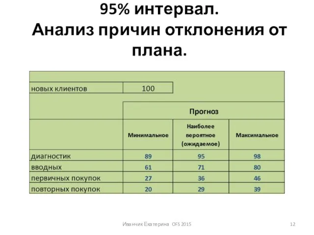 95% интервал. Анализ причин отклонения от плана. Иванчик Екатерина OFS 2015