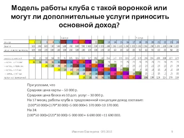 Модель работы клуба с такой воронкой или могут ли дополнительные