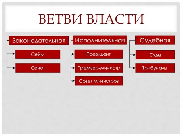 ВЕТВИ ВЛАСТИ Законодательная Исполнительная Судебная Сейм Сенат Совет министров Премьер-министр Президент Трибуналы Суды