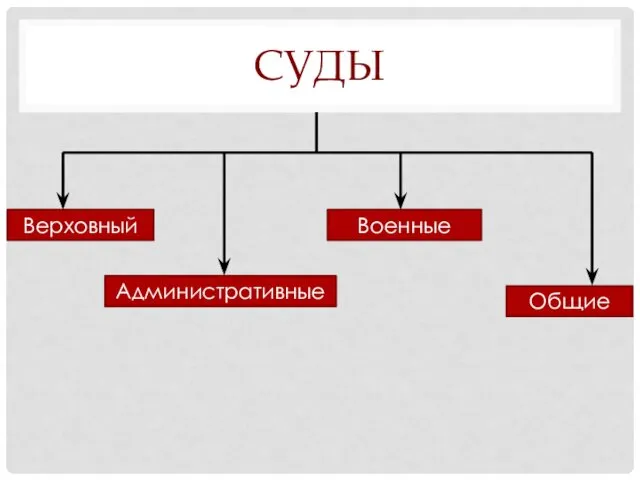 СУДЫ Верховный Административные Военные Общие