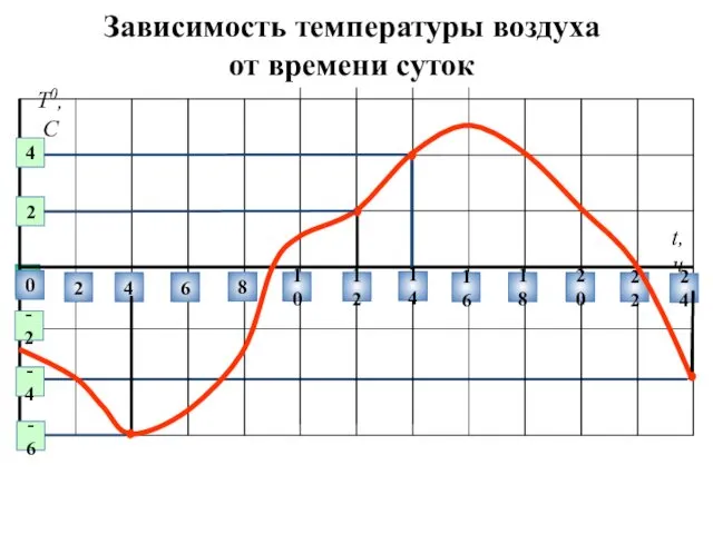 Зависимость температуры воздуха от времени суток 0 2 4 6