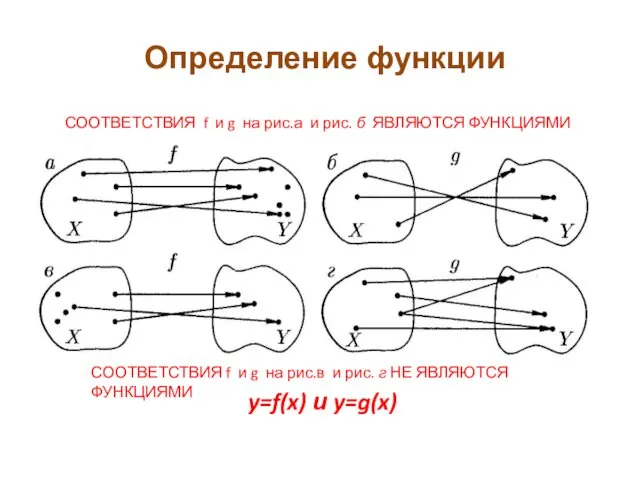 y=f(x) и y=g(x) СООТВЕТСТВИЯ f и g на рис.а и