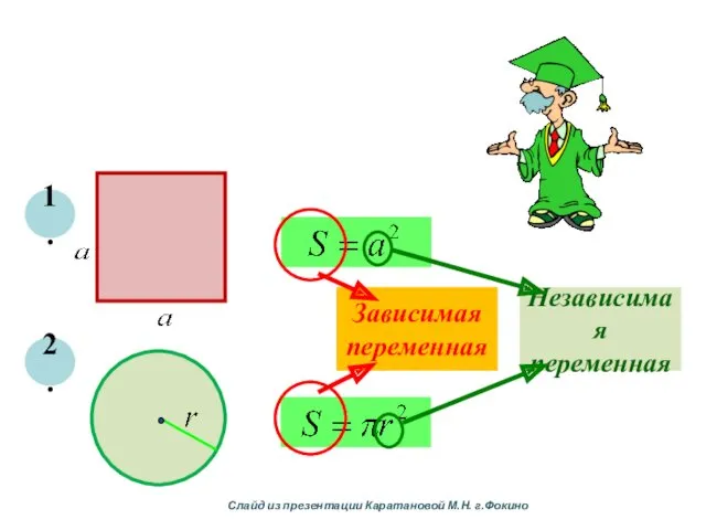 1. 2. Зависимая переменная Независимая переменная Слайд из презентации Каратановой М.Н. г.Фокино