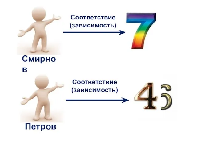 Петров Смирнов Соответствие (зависимость) Соответствие (зависимость)