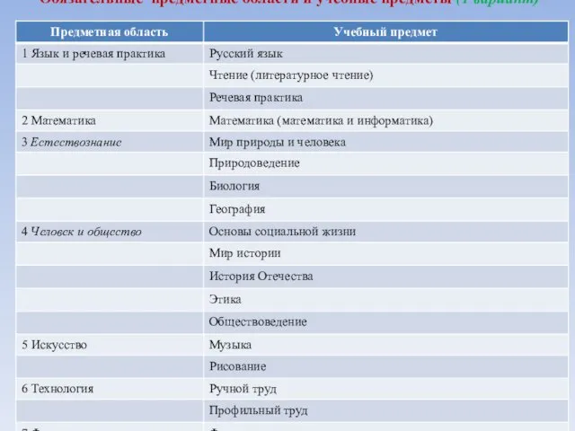 Обязательные предметные области и учебные предметы (1 вариант)