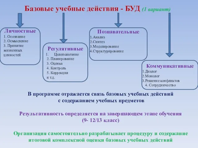 Базовые учебные действия - БУД (1 вариант) Коммуникативные Диалог Монолог