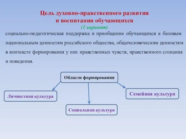 Цель духовно-нравственного развития и воспитания обучающихся (1 вариант) со­циально-педагогическая поддержка