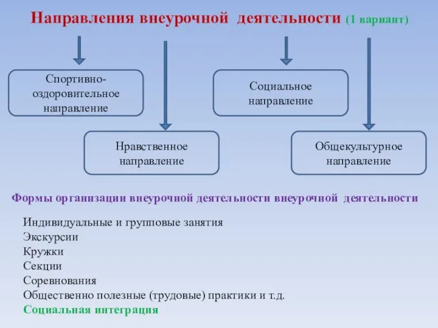 Направления внеурочной деятельности (1 вариант) Спортивно-оздоровительное направление Общекультурное направление Нравственное