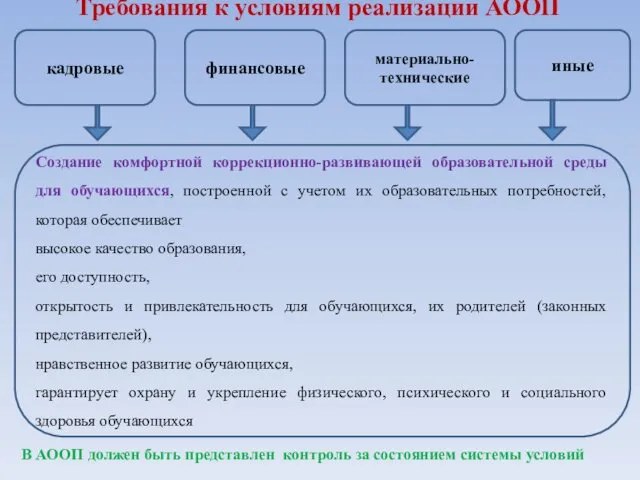 Требования к условиям реализации АООП кадровые финансовые материально-технические иные Создание