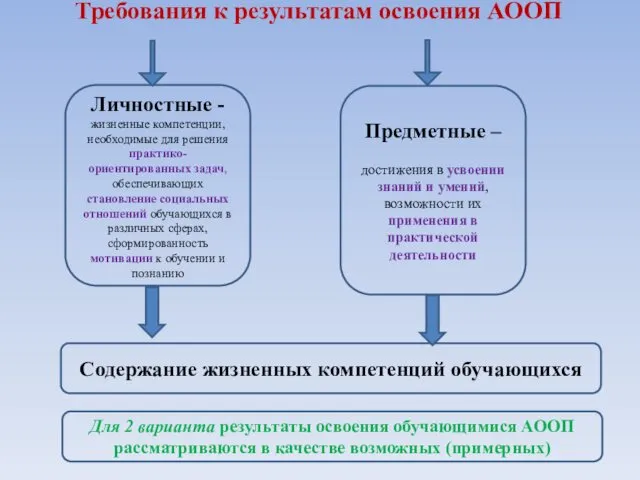 Требования к результатам освоения АООП Личностные - жизненные компетенции, необходимые