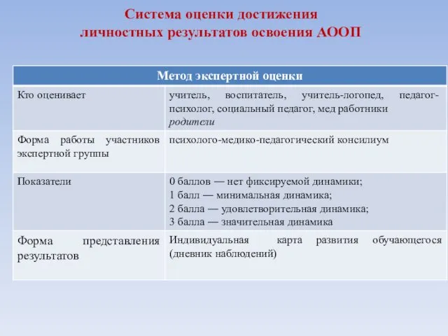 Система оценки достижения личностных результатов освоения АООП