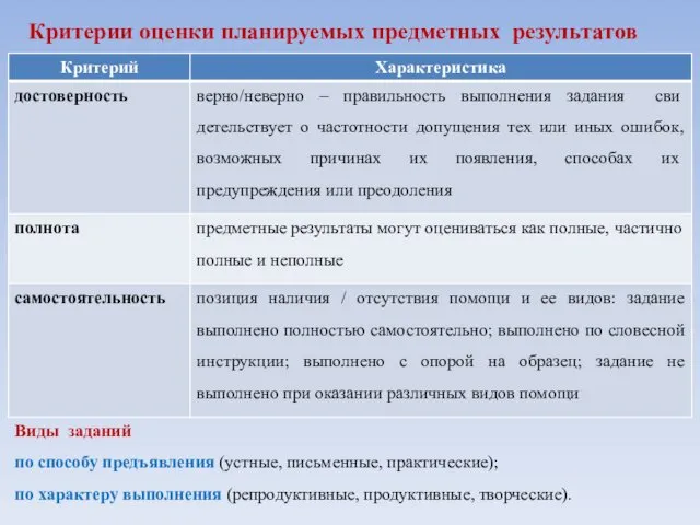 Критерии оценки планируемых предметных результатов Виды заданий по способу предъявления