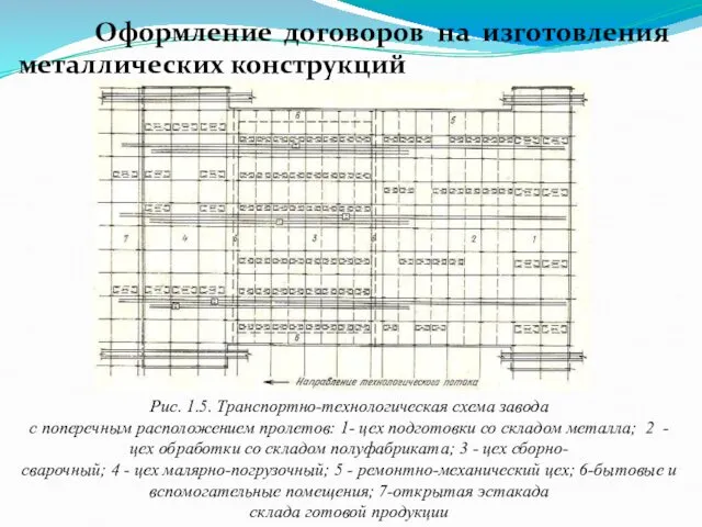 Оформление договоров на изготовления металлических конструкций Рис. 1.5. Транспортно-технологическая схема