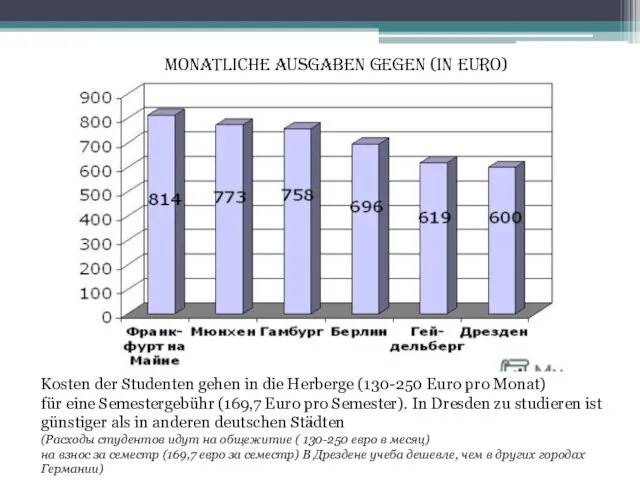 monatliche Ausgaben gegen (in Euro) Kosten der Studenten gehen in die Herberge (130-250