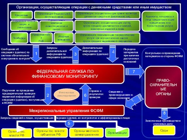 Организации, осуществляющие операции с денежными средствами или иным имуществом Кредитные