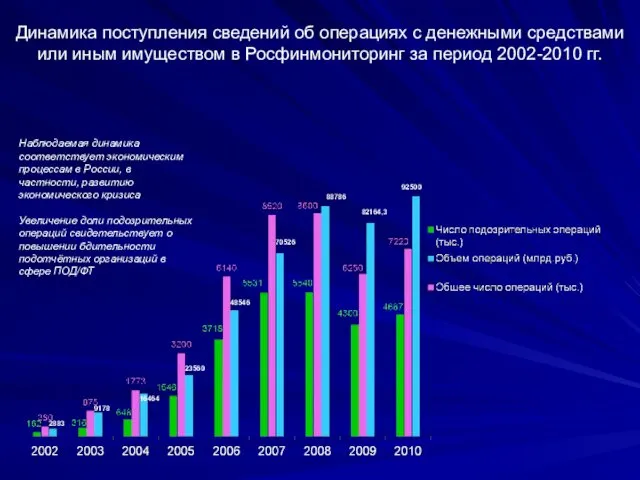 Динамика поступления сведений об операциях с денежными средствами или иным