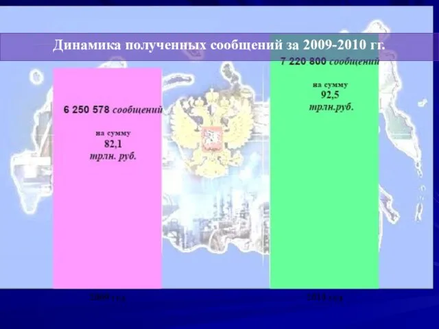 Динамика полученных сообщений за 2009-2010 гг.