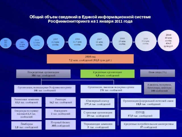 Общий объем сведений в Единой информационной системе Росфинмониторинга на 1