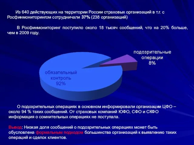 Из 640 действующих на территории России страховых организаций в т.г.