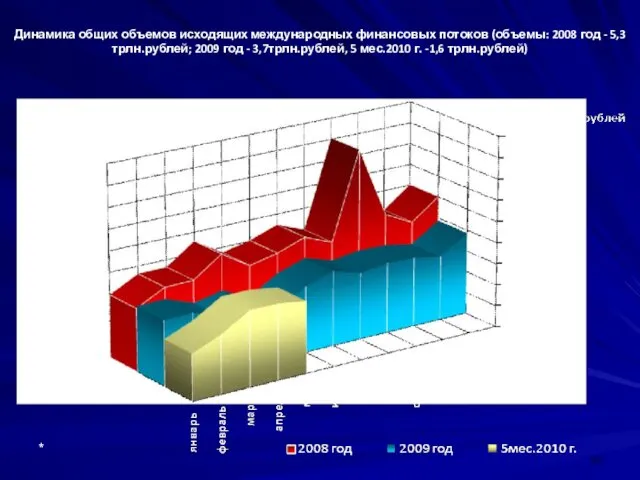 * Динамика общих объемов исходящих международных финансовых потоков (объемы: 2008