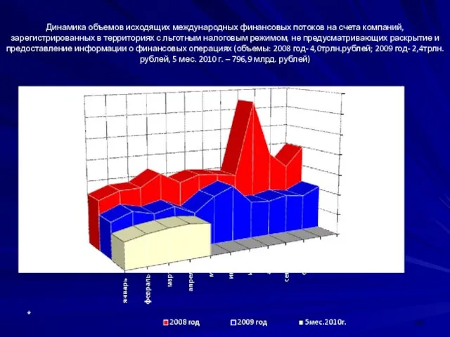 * Динамика объемов исходящих международных финансовых потоков на счета компаний,