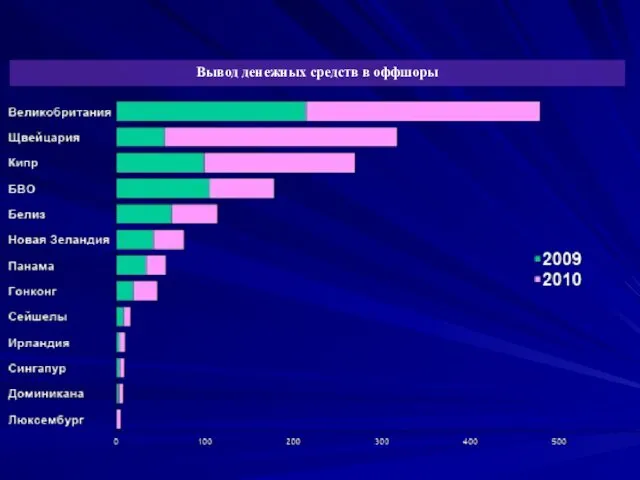 Вывод денежных средств в оффшоры