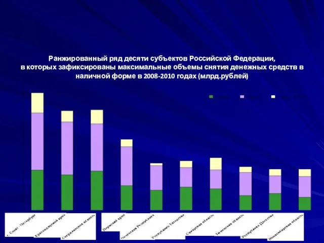 * Ранжированный ряд десяти субъектов Российской Федерации, в которых зафиксированы