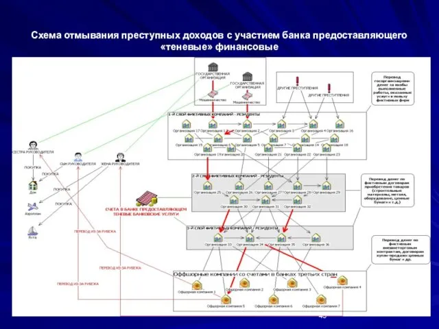 * Схема отмывания преступных доходов с участием банка предоставляющего «теневые» финансовые