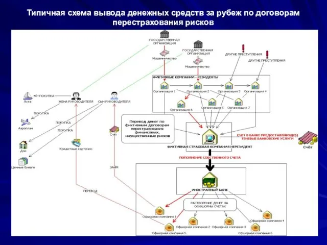 Типичная схема вывода денежных средств за рубеж по договорам перестрахования рисков