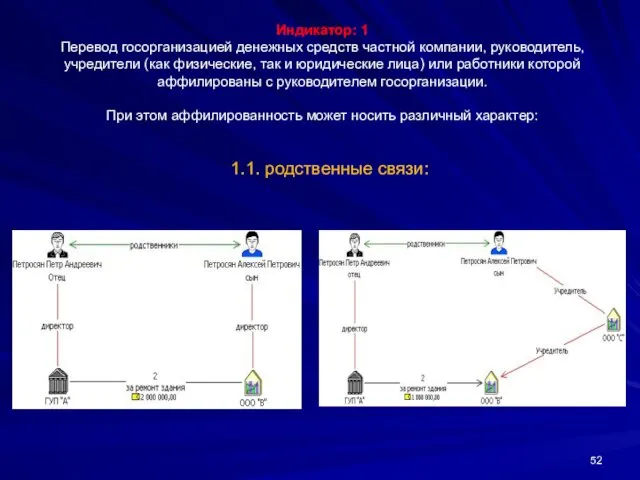 Индикатор: 1 Перевод госорганизацией денежных средств частной компании, руководитель, учредители