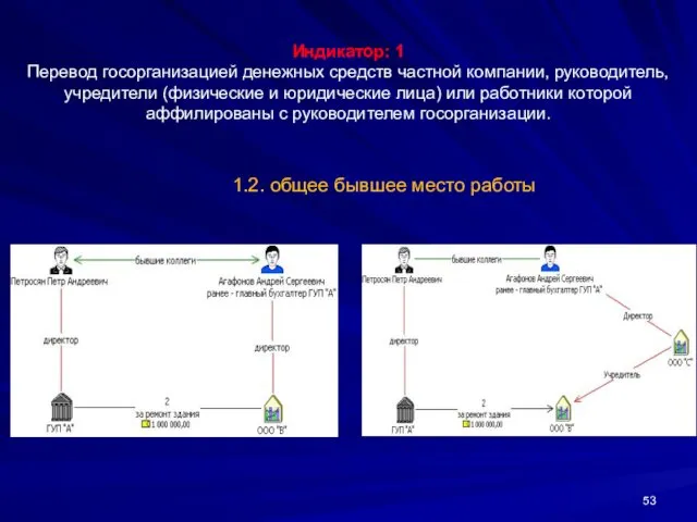 Индикатор: 1 Перевод госорганизацией денежных средств частной компании, руководитель, учредители