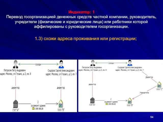 1.3) схожи адреса проживания или регистрации; Индикатор: 1 Перевод госорганизацией