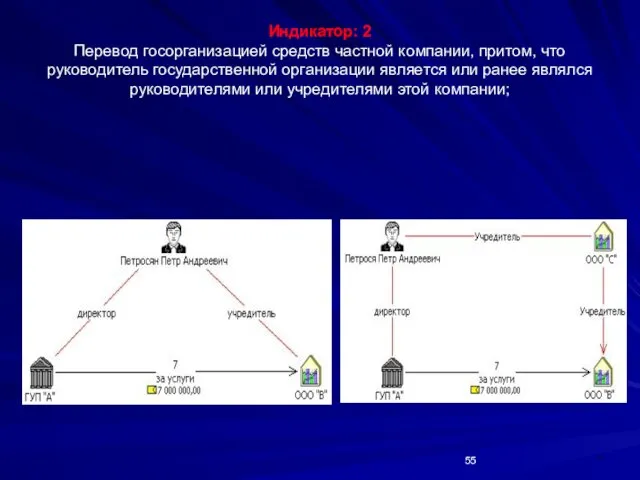 * Индикатор: 2 Перевод госорганизацией средств частной компании, притом, что