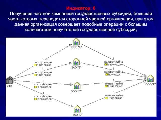 * Индикатор: 6 Получение частной компанией государственных субсидий, большая часть