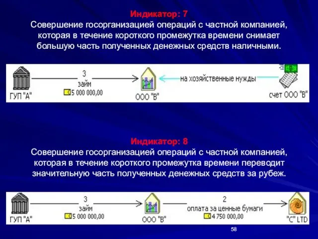 * Индикатор: 7 Совершение госорганизацией операций с частной компанией, которая