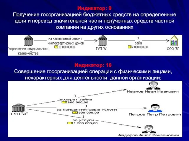 * Индикатор: 9 Получение госорганизацией бюджетных средств на определенные цели