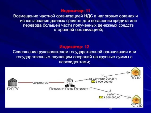 * Индикатор: 11 Возмещение частной организацией НДС в налоговых органах