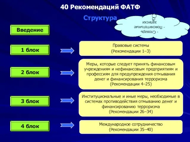 40 Рекомендаций ФАТФ Структура Введение 1 блок 2 блок 3