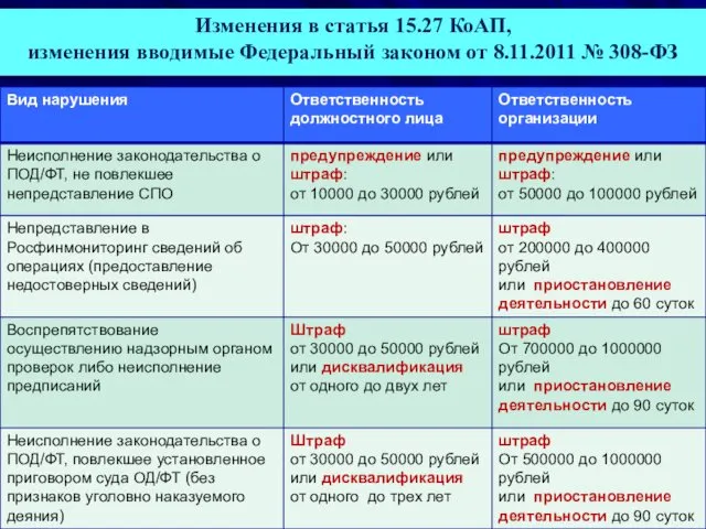 Изменения в статья 15.27 КоАП, изменения вводимые Федеральный законом от 8.11.2011 № 308-ФЗ