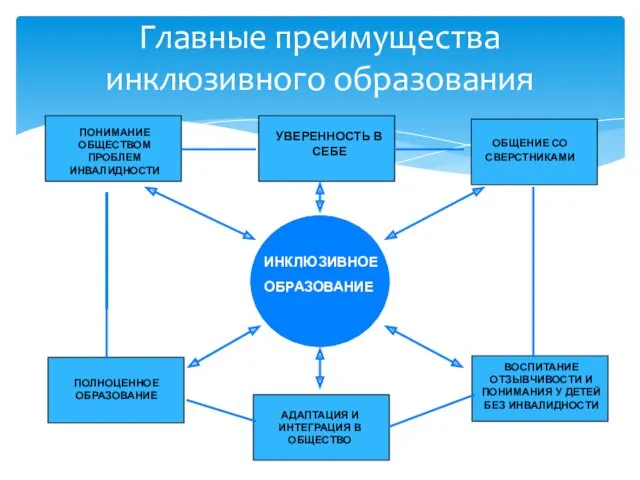 Главные преимущества инклюзивного образования ИНКЛЮЗИВНОЕ ОБРАЗОВАНИЕ ОБЩЕНИЕ СО СВЕРСТНИКАМИ УВЕРЕННОСТЬ