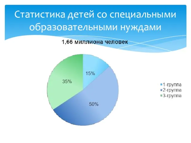 Статистика детей со специальными образовательными нуждами