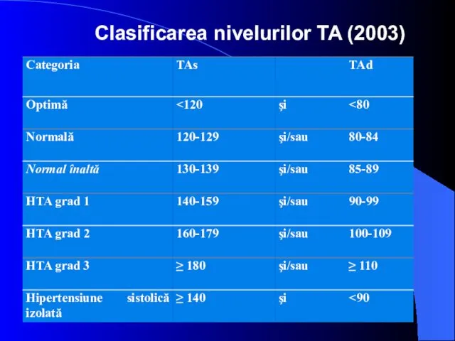 Clasificarea nivelurilor TA (2003)